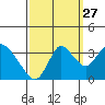 Rio Vista tide chart for Friday, September 27, 2024