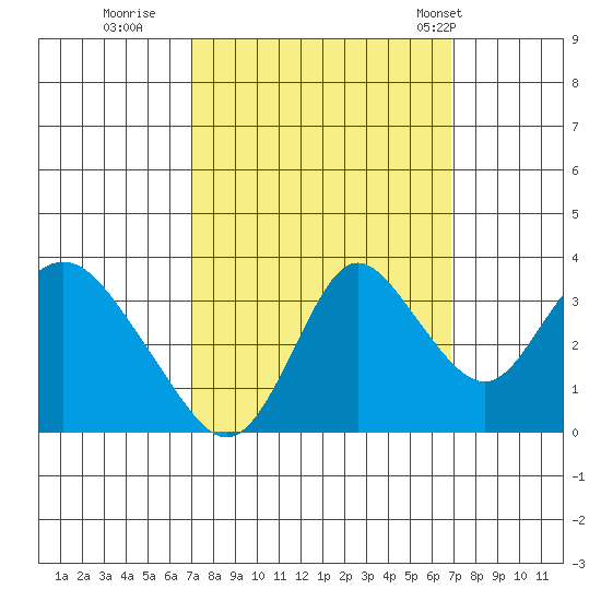 Rio Vista tide chart for Saturday, September 28, 2024