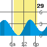 Rio Vista tide chart for Sunday, September 29, 2024