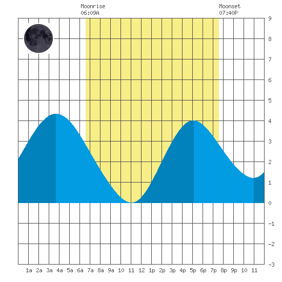 Rio Vista tide chart for Monday, September 2, 2024