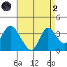 Rio Vista tide chart for Monday, September 2, 2024