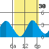 Rio Vista tide chart for Monday, September 30, 2024