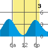 Rio Vista tide chart for Tuesday, September 3, 2024