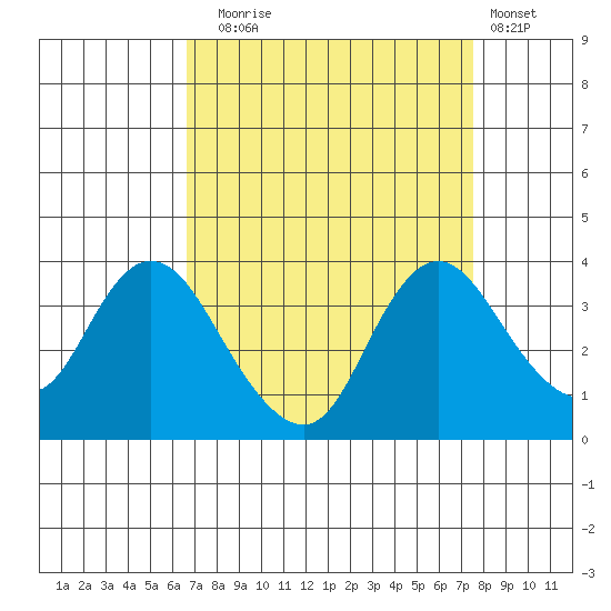Rio Vista tide chart for Wednesday, September 4, 2024