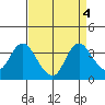 Rio Vista tide chart for Wednesday, September 4, 2024