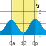 Rio Vista tide chart for Thursday, September 5, 2024