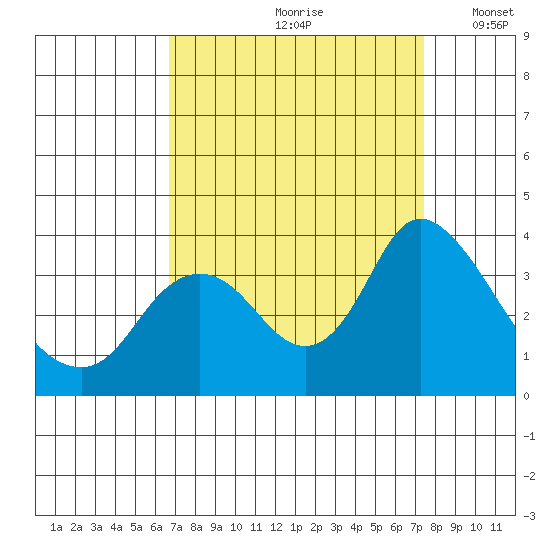 Rio Vista tide chart for Sunday, September 8, 2024