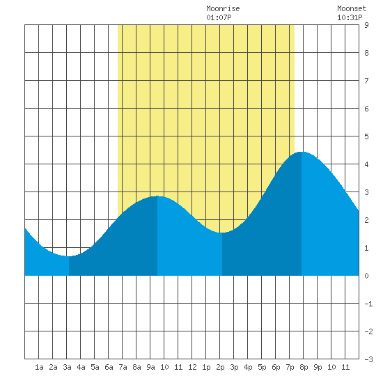 Rio Vista tide chart for Monday, September 9, 2024