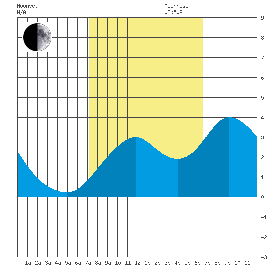 Rio Vista tide chart for Thursday, October 10, 2024