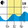 Rio Vista tide chart for Thursday, October 10, 2024