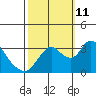 Rio Vista tide chart for Friday, October 11, 2024