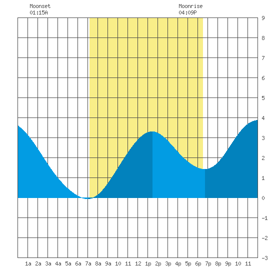 Rio Vista tide chart for Saturday, October 12, 2024