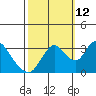 Rio Vista tide chart for Saturday, October 12, 2024