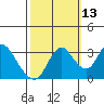 Rio Vista tide chart for Sunday, October 13, 2024
