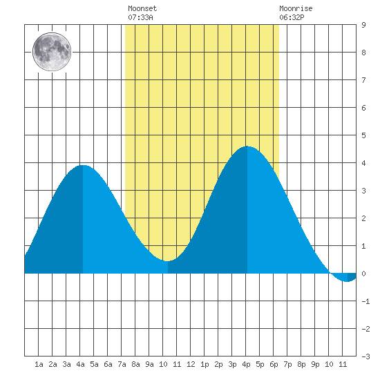 Rio Vista tide chart for Thursday, October 17, 2024