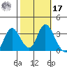 Rio Vista tide chart for Thursday, October 17, 2024