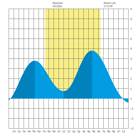 Rio Vista tide chart for Friday, October 18, 2024