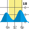 Rio Vista tide chart for Friday, October 18, 2024