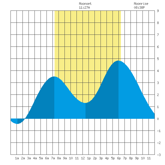 Rio Vista tide chart for Sunday, October 20, 2024