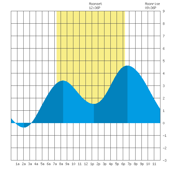 Rio Vista tide chart for Monday, October 21, 2024
