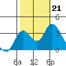Rio Vista tide chart for Monday, October 21, 2024