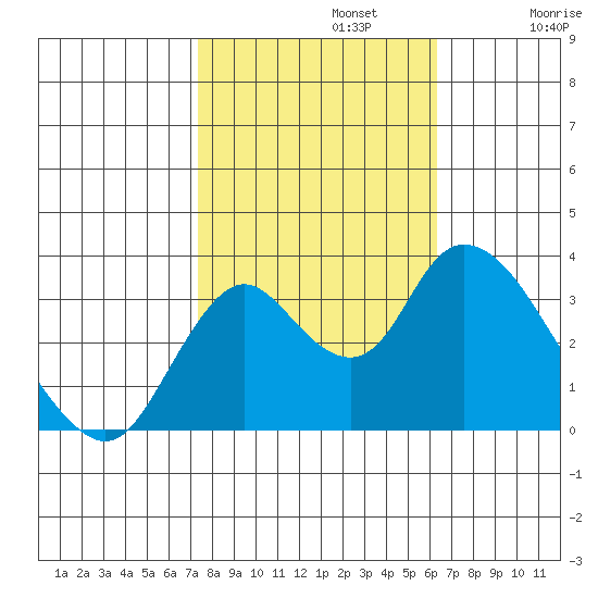 Rio Vista tide chart for Tuesday, October 22, 2024