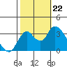 Rio Vista tide chart for Tuesday, October 22, 2024