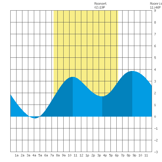 Rio Vista tide chart for Wednesday, October 23, 2024