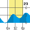 Rio Vista tide chart for Wednesday, October 23, 2024