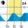 Rio Vista tide chart for Thursday, October 24, 2024