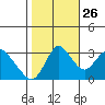 Rio Vista tide chart for Saturday, October 26, 2024