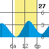 Rio Vista tide chart for Sunday, October 27, 2024