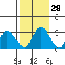 Rio Vista tide chart for Tuesday, October 29, 2024
