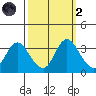 Rio Vista tide chart for Wednesday, October 2, 2024