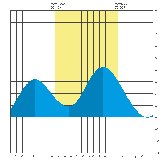 Rio Vista tide chart for Thursday, October 31, 2024