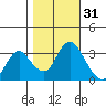 Rio Vista tide chart for Thursday, October 31, 2024