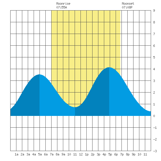 Rio Vista tide chart for Thursday, October 3, 2024