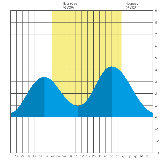 Rio Vista tide chart for Friday, October 4, 2024