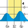 Rio Vista tide chart for Friday, October 4, 2024