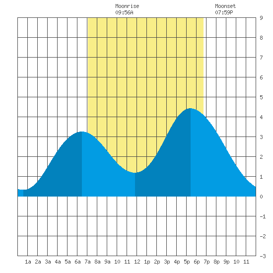 Rio Vista tide chart for Saturday, October 5, 2024