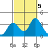 Rio Vista tide chart for Saturday, October 5, 2024