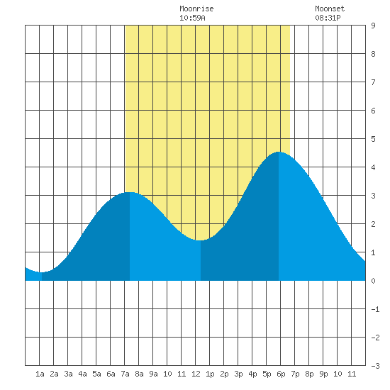 Rio Vista tide chart for Sunday, October 6, 2024