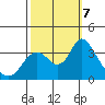Rio Vista tide chart for Monday, October 7, 2024