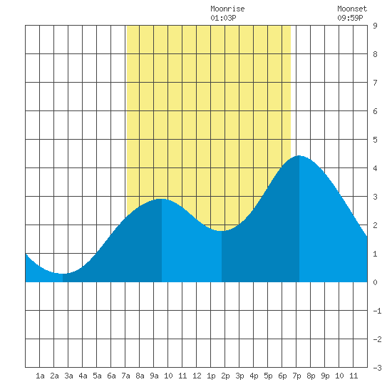 Rio Vista tide chart for Tuesday, October 8, 2024