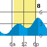 Rio Vista tide chart for Tuesday, October 8, 2024