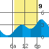 Rio Vista tide chart for Wednesday, October 9, 2024