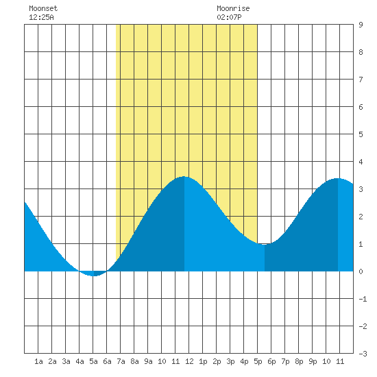 Rio Vista tide chart for Sunday, November 10, 2024
