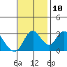 Rio Vista tide chart for Sunday, November 10, 2024