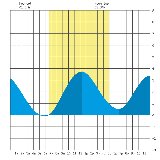 Rio Vista tide chart for Monday, November 11, 2024