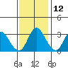 Rio Vista tide chart for Tuesday, November 12, 2024